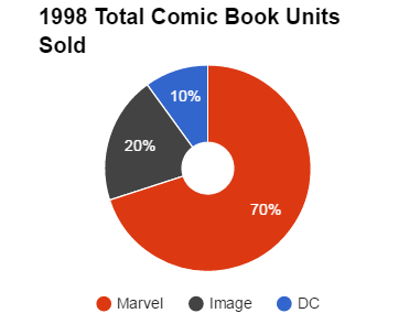 Total Comics Sold January 1998