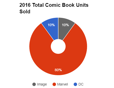 Total Number of Comic Book Units Sold in January 2016