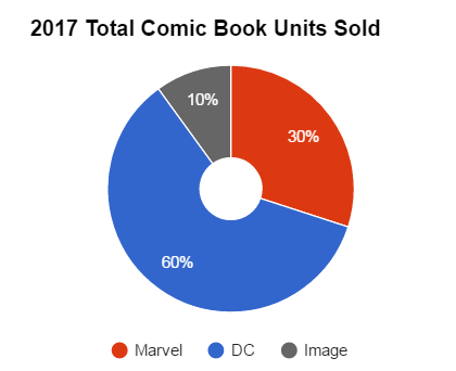 Total Comics Sold as of January 2017
